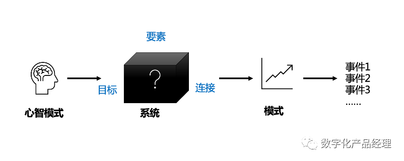 解决复杂问题的三把钥匙之一“系统思考”